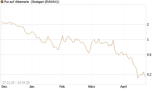 Put auf Albemarle [Vontobel] Chart