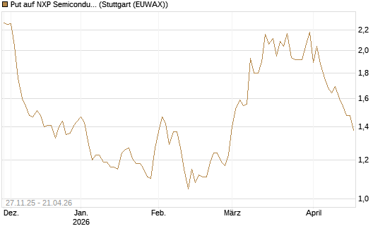 Put auf NXP Semiconductors N.V. [Vontobel] Chart
