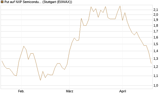 Put auf NXP Semiconductors N.V. [Vontobel] Chart