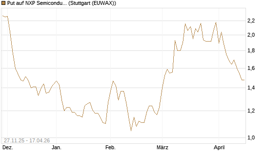 Put auf NXP Semiconductors N.V. [Vontobel] Chart