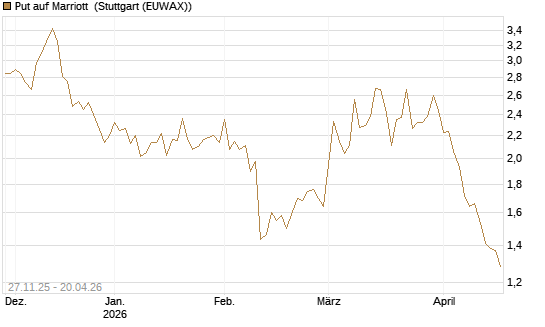 Put auf Marriott [Vontobel] Chart
