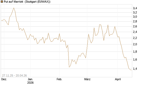 Put auf Marriott [Vontobel] Chart