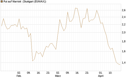 Put auf Marriott [Vontobel] Chart