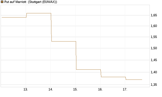 Put auf Marriott [Vontobel] Chart