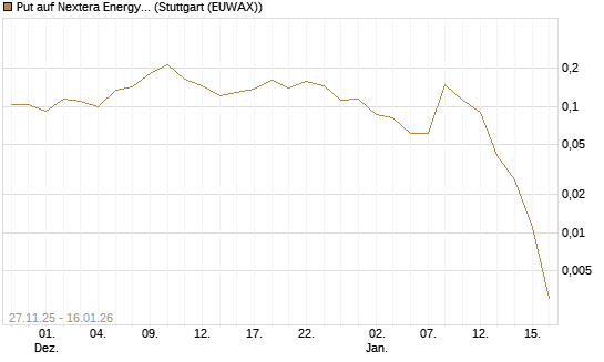 Put auf Nextera Energy [Vontobel] Chart
