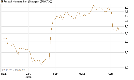 Put auf Humana Inc [Vontobel] Chart