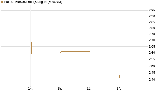 Put auf Humana Inc [Vontobel] Chart