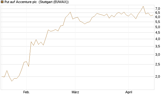 Put auf Accenture plc [Vontobel] Chart
