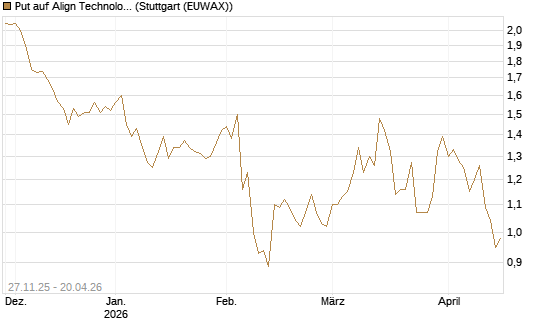 Put auf Align Technology [Vontobel] Chart