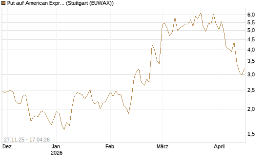 Put auf American Express [Vontobel] Chart