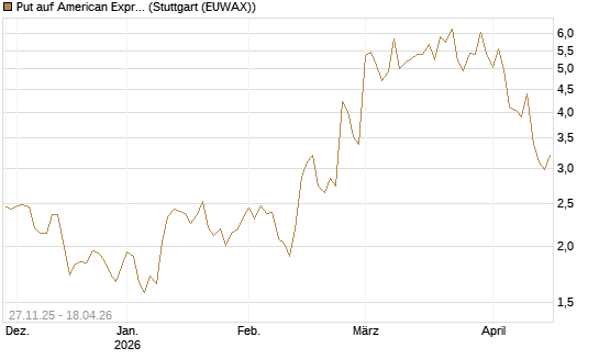 Put auf American Express [Vontobel] Chart