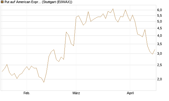 Put auf American Express [Vontobel] Chart