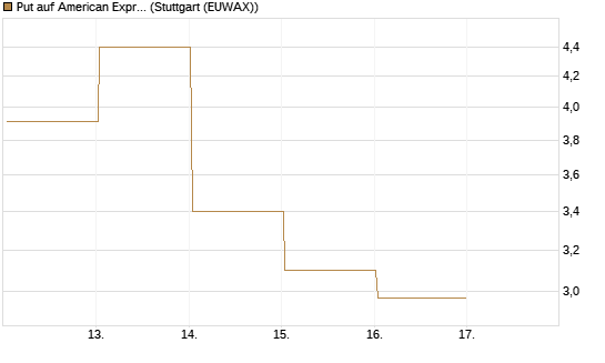 Put auf American Express [Vontobel] Chart