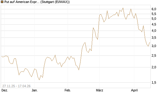 Put auf American Express [Vontobel] Chart