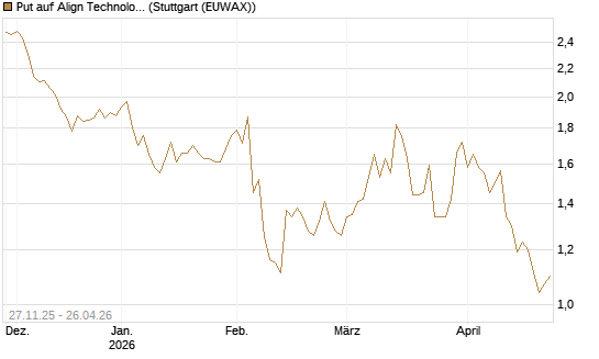 Put auf Align Technology [Vontobel] Chart