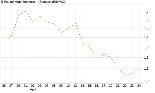 Put auf Align Technology [Vontobel] Chart