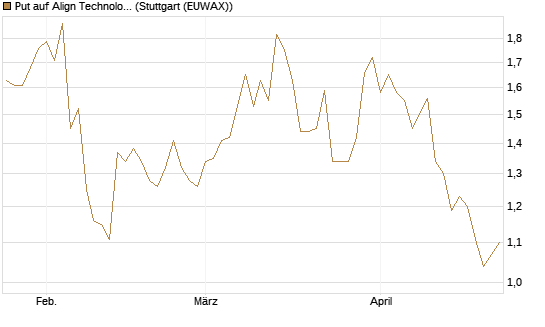 Put auf Align Technology [Vontobel] Chart