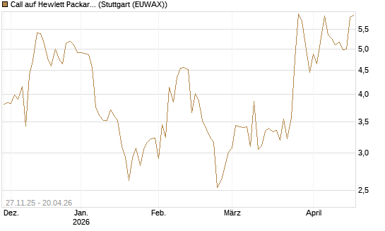 Call auf Hewlett Packard Enterprise Company [Vontobel] Chart