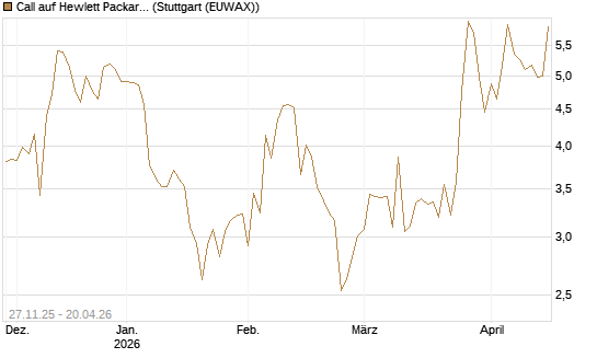 Call auf Hewlett Packard Enterprise Company [Vontobel] Chart