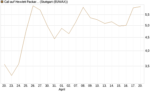 Call auf Hewlett Packard Enterprise Company [Vontobel] Chart