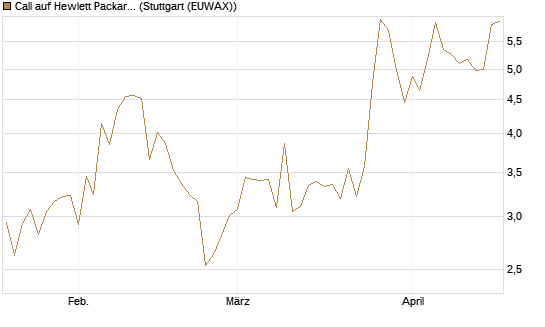Call auf Hewlett Packard Enterprise Company [Vontobel] Chart