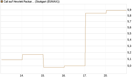 Call auf Hewlett Packard Enterprise Company [Vontobel] Chart