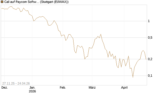 Call auf Paycom Software [Vontobel] Chart