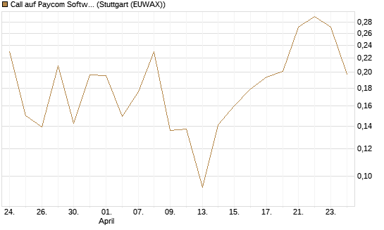 Call auf Paycom Software [Vontobel] Chart