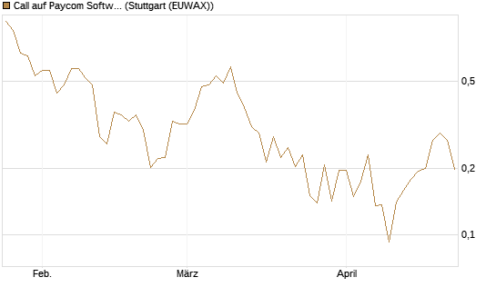 Call auf Paycom Software [Vontobel] Chart