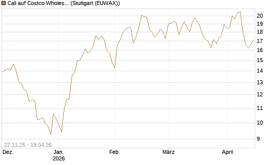Call auf Costco Wholesale [Vontobel] Chart