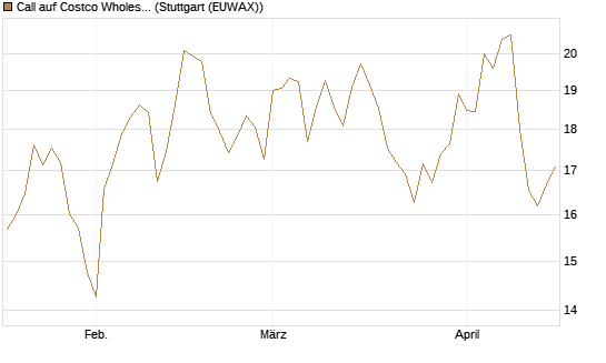 Call auf Costco Wholesale [Vontobel] Chart