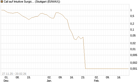 Call auf Intuitive Surgical [Vontobel] Chart