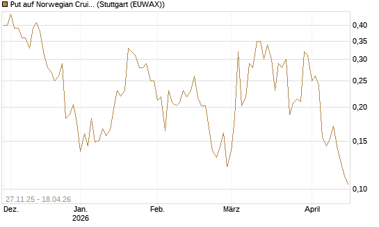 Put auf Norwegian Cruise Line Holdings [Vontobel] Chart