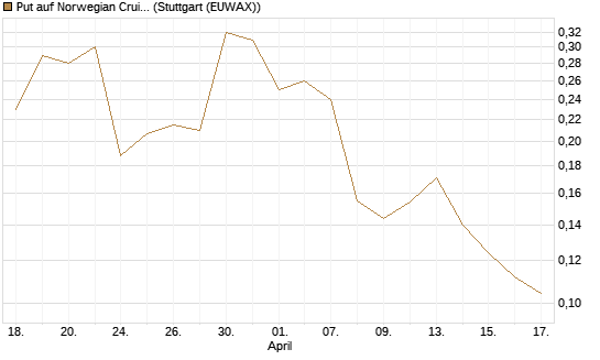 Put auf Norwegian Cruise Line Holdings [Vontobel] Chart