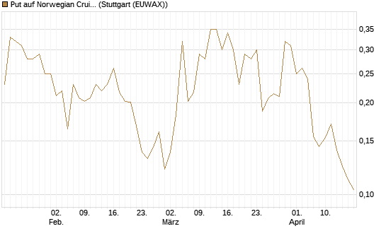 Put auf Norwegian Cruise Line Holdings [Vontobel] Chart