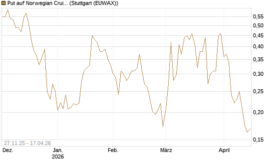 Put auf Norwegian Cruise Line Holdings [Vontobel] Chart