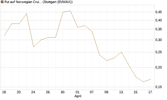 Put auf Norwegian Cruise Line Holdings [Vontobel] Chart