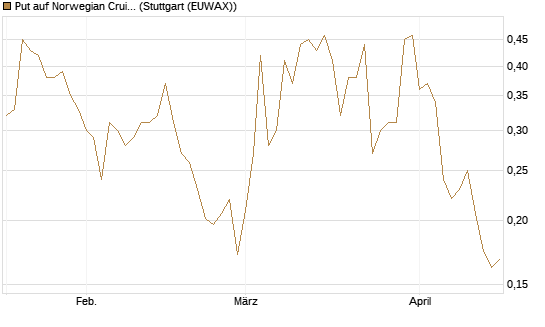 Put auf Norwegian Cruise Line Holdings [Vontobel] Chart