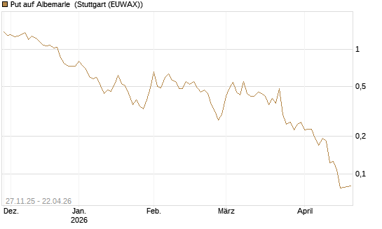 Put auf Albemarle [Vontobel] Chart