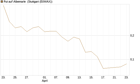 Put auf Albemarle [Vontobel] Chart