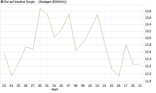Put auf Intuitive Surgical [Vontobel] Chart