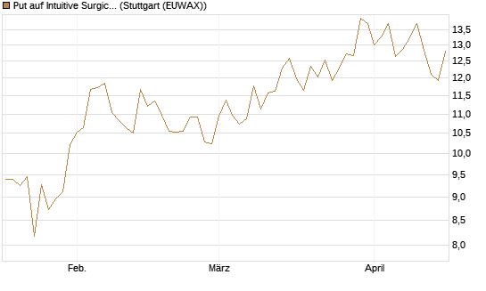 Put auf Intuitive Surgical [Vontobel] Chart
