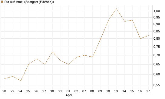 Put auf Intuit [Vontobel] Chart