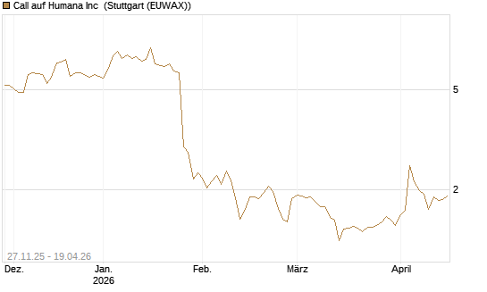 Call auf Humana Inc [Vontobel] Chart