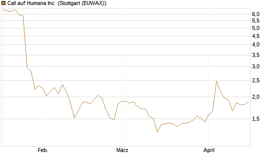 Call auf Humana Inc [Vontobel] Chart