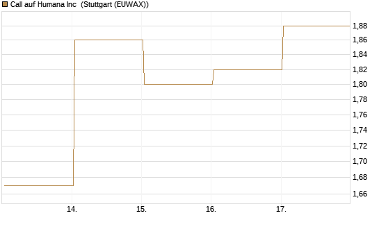Call auf Humana Inc [Vontobel] Chart