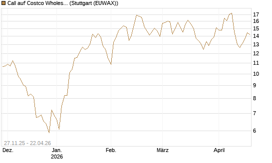 Call auf Costco Wholesale [Vontobel] Chart