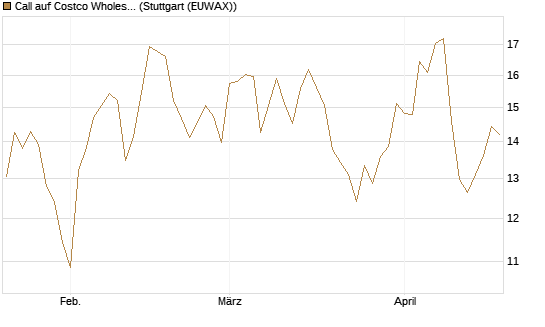 Call auf Costco Wholesale [Vontobel] Chart
