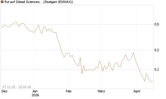 Put auf Gilead Sciences [Vontobel] Chart