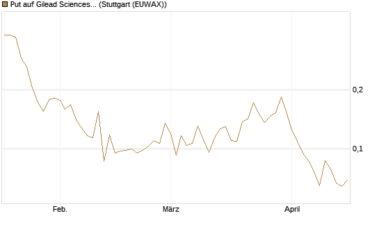 Put auf Gilead Sciences [Vontobel] Chart